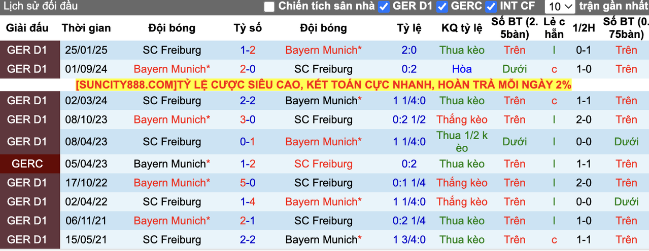 Thành tích đối đầu Bayern Munich vs Freiburg