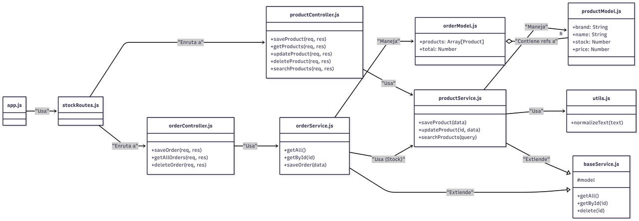 Diagrama de clases