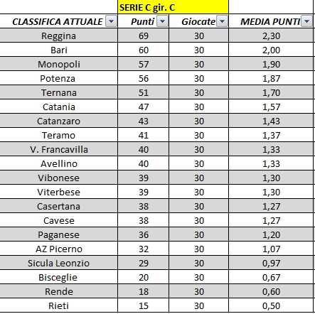 CALCIO - Media punti, le classifiche ricalcolate dalla Serie A alla Terza  Categoria • SalentoSport