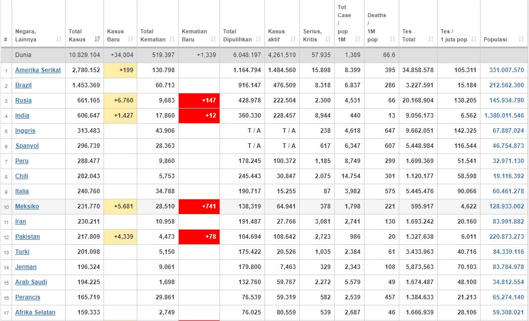 Update kasus corona dunia Kamis (02/07/2020) (worldometers.info)