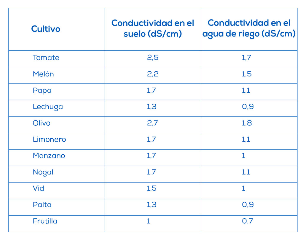 Conductividad eléctrica en suelos de cultivo | HANNA Instruments Bolivia