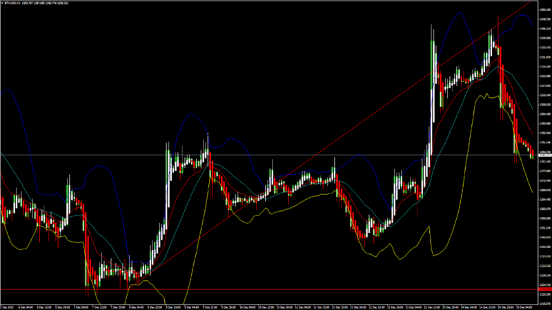 FXOpen Daily Analytics forex and crypto trading - Page 15 ETHUSD-15122022