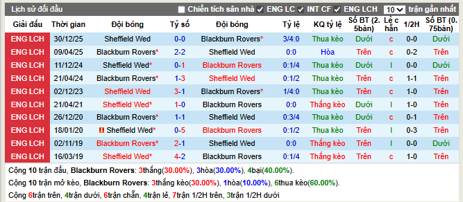 Thành tích đối đầu Blackburn Rovers vs Sheffield Wed