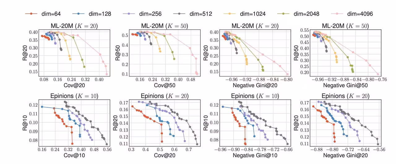 Effect of the dimensionality of iALS on catalog coverage and item fairness on ML-20M.