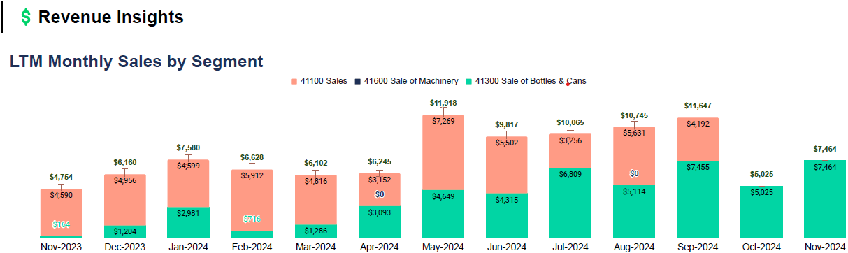 LTM Monthly Sales by Segment