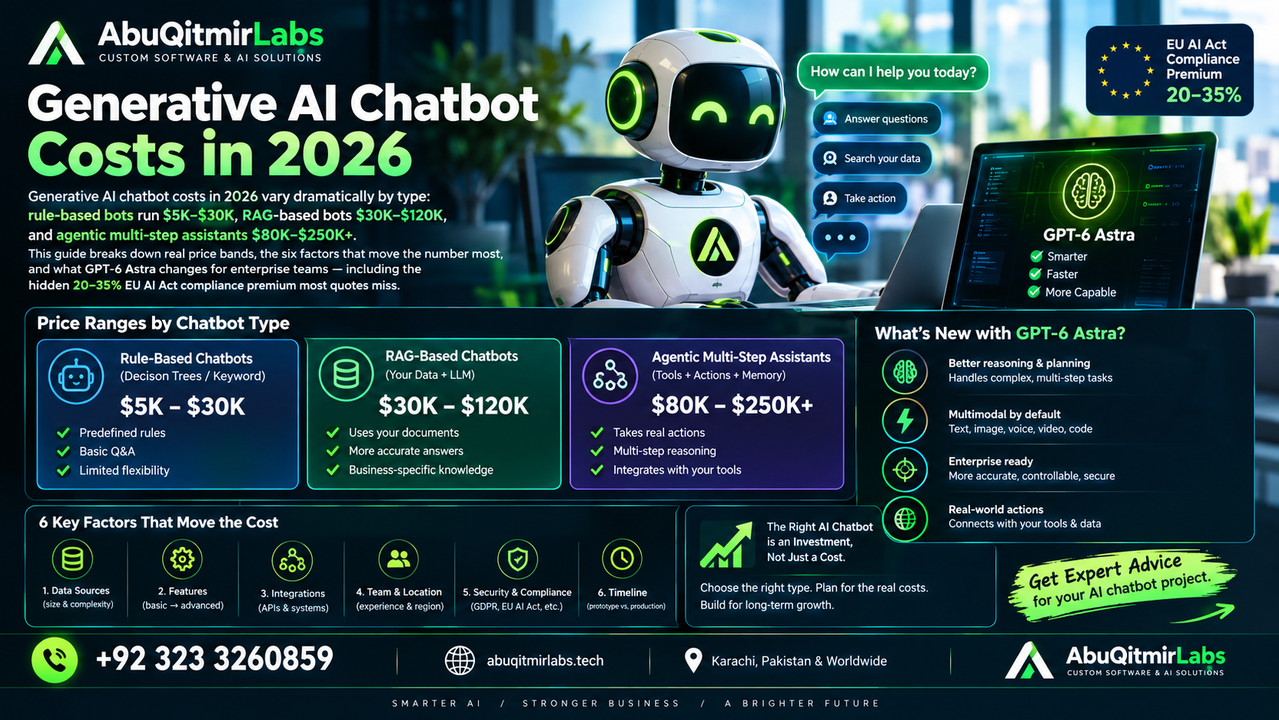 Generative AI chatbot costs in 2026 infographic showing rule-based, RAG-based, and agentic chatbot pricing, cost factors, GPT-6 Astra features, and AbuQitmirLabs branding.