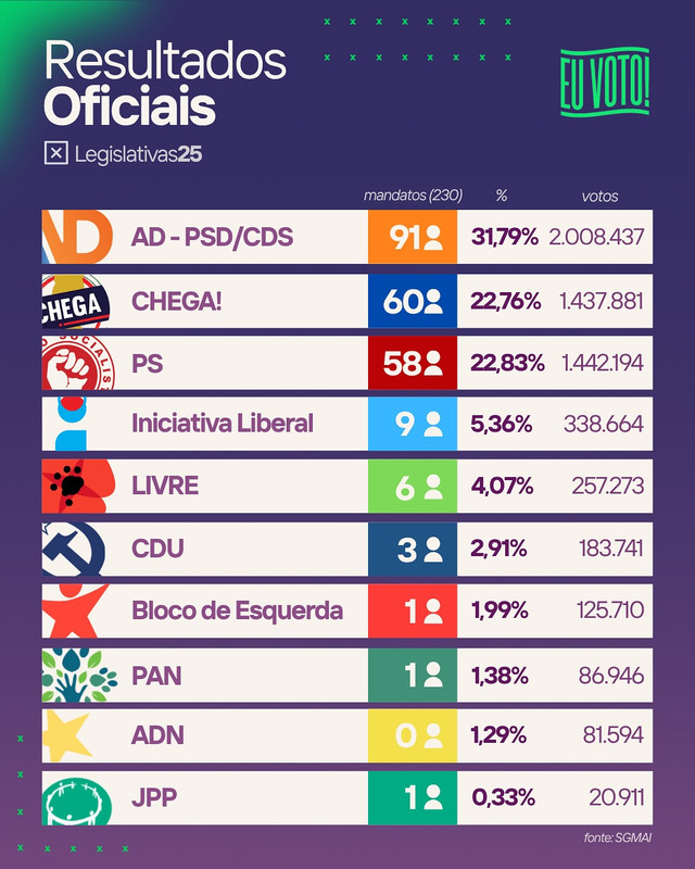 Agora sim é oficial! Contados 100% dos votos, estes são os resultados das Eleições Legislativas 2025