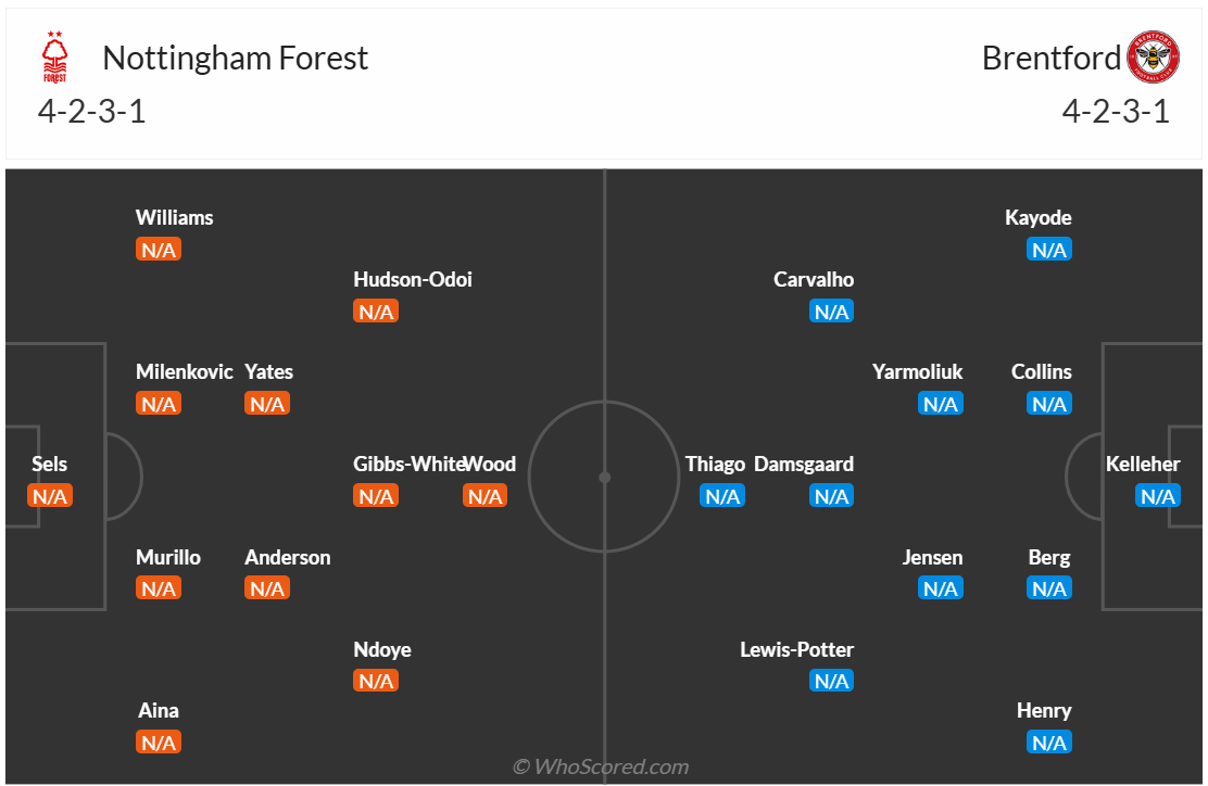 Đội hình dự kiến Nottingham vs Brentford