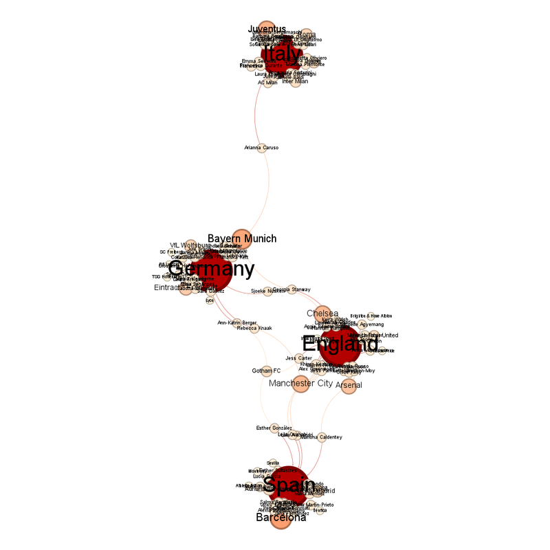 The same graph as before, but labelled. The large red circles stand for each national team. One of them, Italy, is separated at the top, with very few connections to the other three. Two more are in the middle (Germany left and England right) and then the fourth team, Spain, is at the bottom. The shape is an elongated diamond with curved edges. The team at the top, Italy, has a pale red circle at its top left, a club team. It is Juventus. There is another pale red circle at the top right of Germany, it is Bayern Munich. There is one link from it to the national team at the top, as one Italian player plays for Bayern. Similarly, Spain have a large pale red circles coming off it, bottom middle. It is Barcelona.