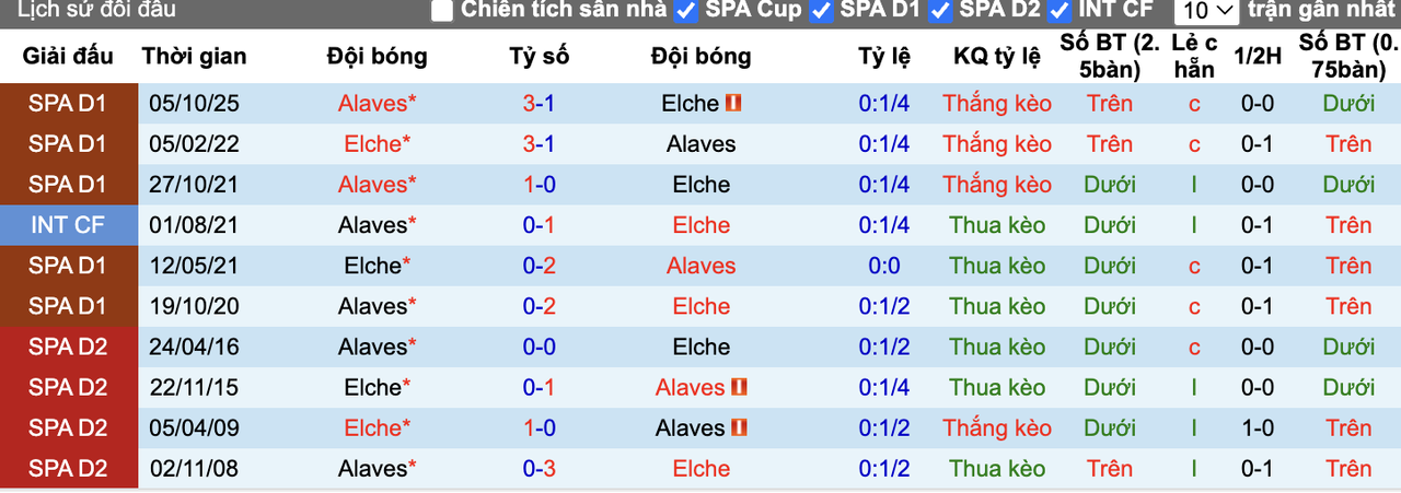 Thành tích đối đầu Elche vs Alaves