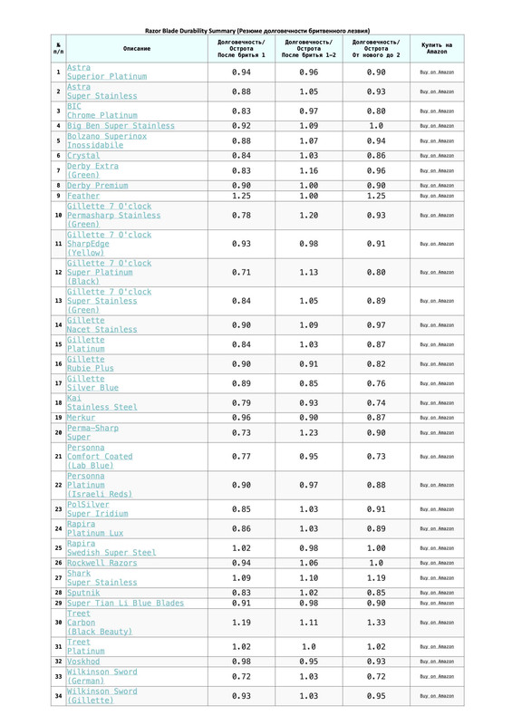 08. 02_Razor_Blade_Durability_Summary_(4135pix)