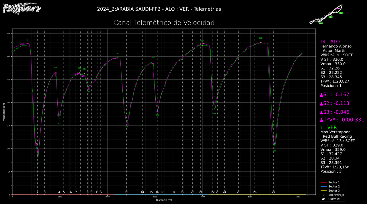 2024_2_FP2-ALO-VER_Telemetrías