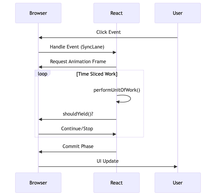 Event Loop with Scheduler