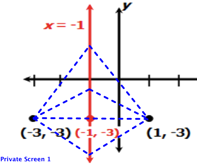 equidistant to x=-1