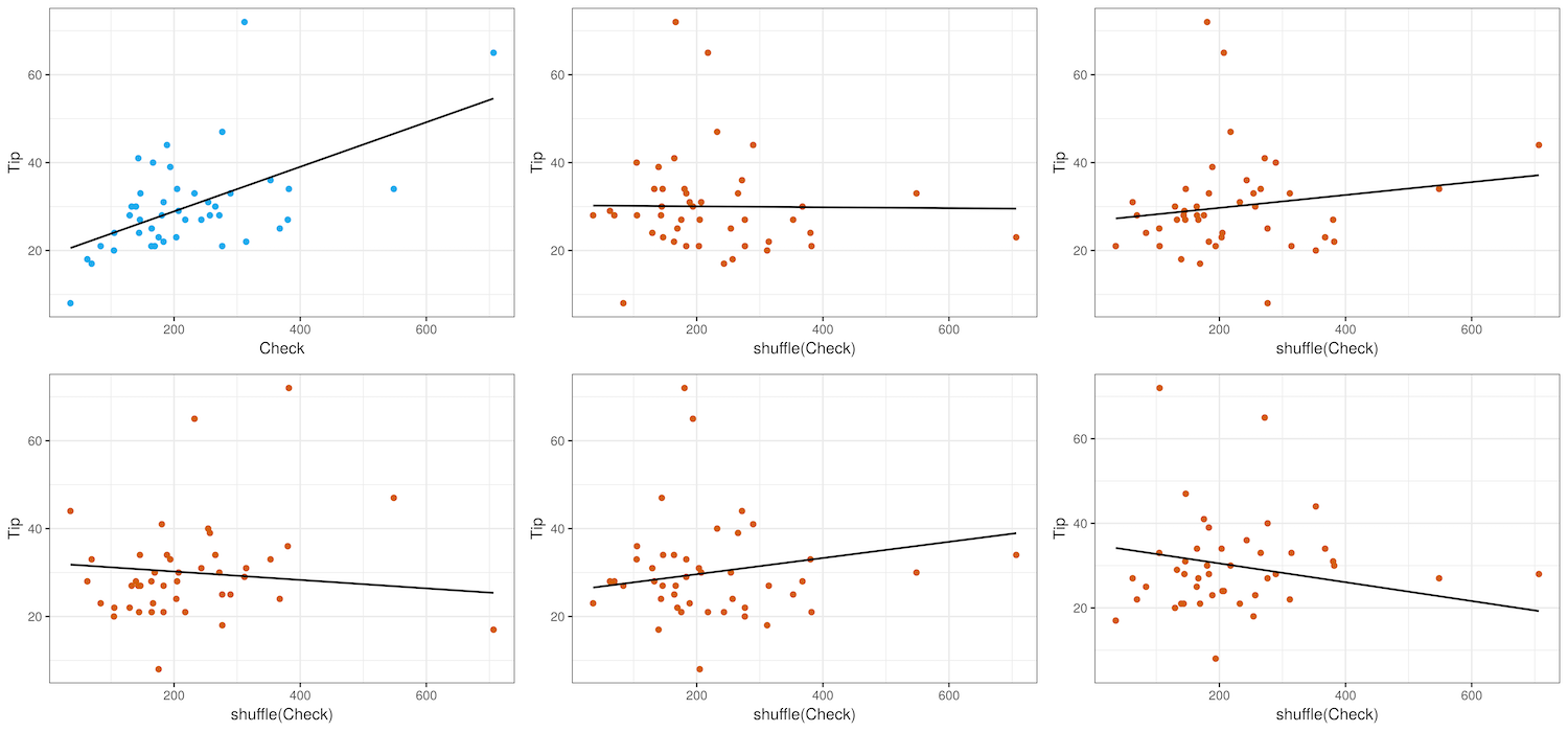 6 scatterplots, description follows