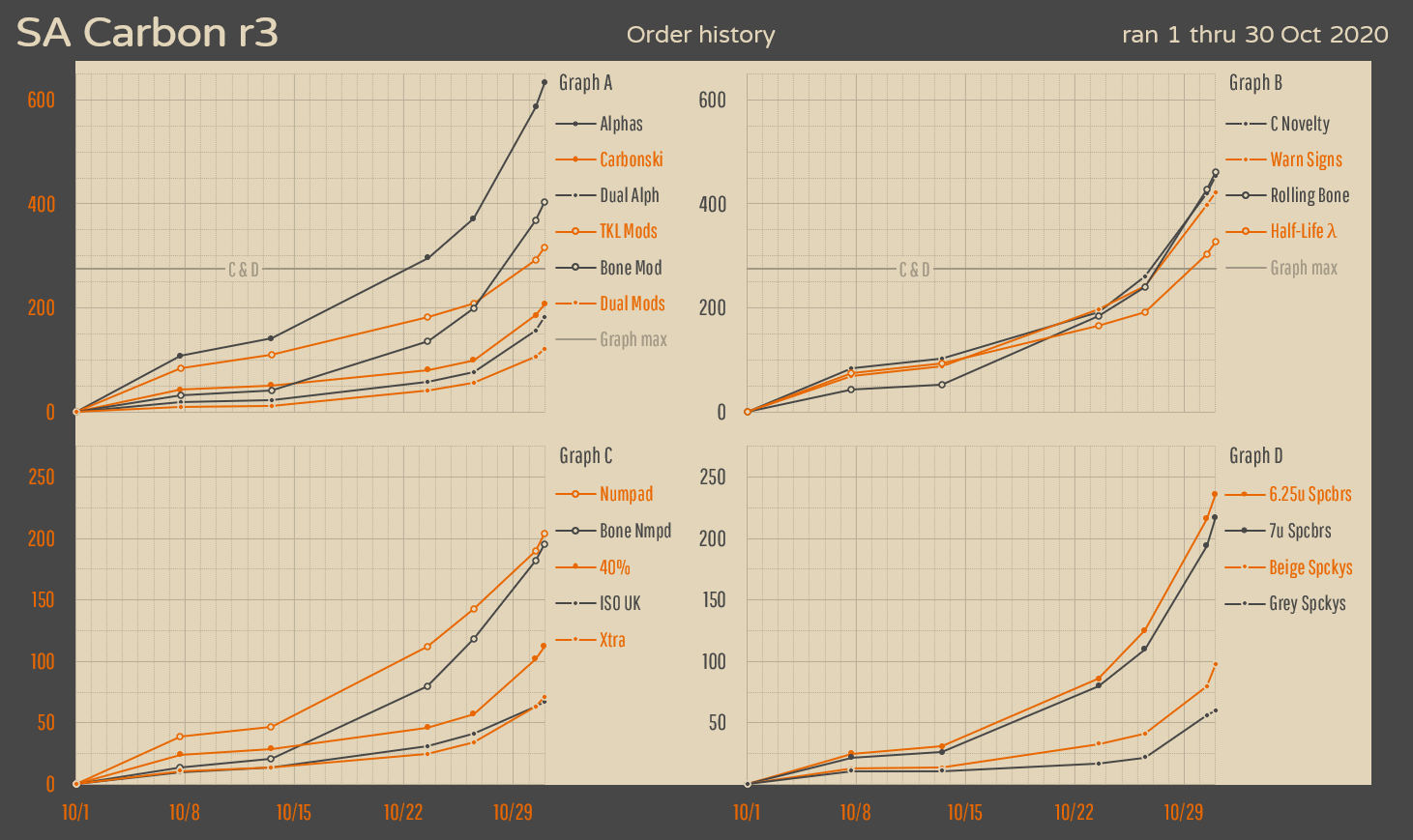 Order history