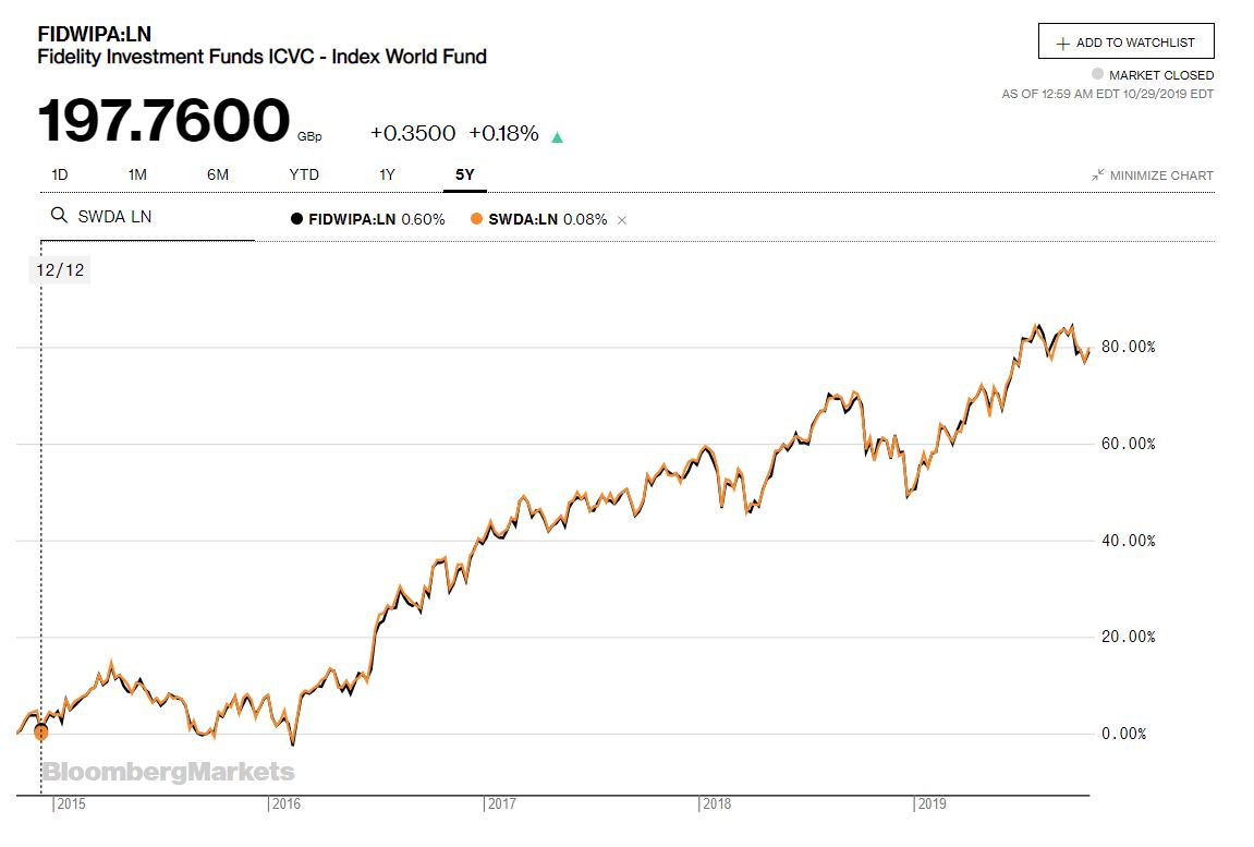 Capture fidelity vs ishares gbp