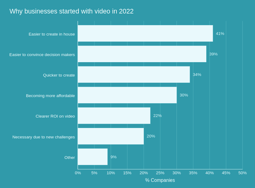 41% of digital marketers who used video marketing for the first time