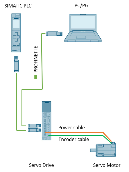 SINAMICS S200 PN Speed control (FB) with SIMATIC S7-1500 SINAMICS S200 PN Speed control (FB) with SIMATIC S7-1500