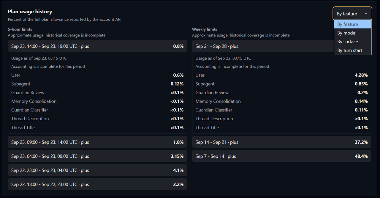 Plan usage history
