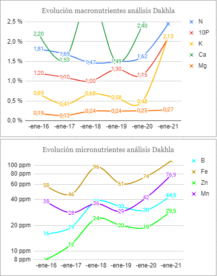 Análisis foliar enero 2021 dakhla (Almería) Evoluci-n-an-lisis-foliar-dakhla