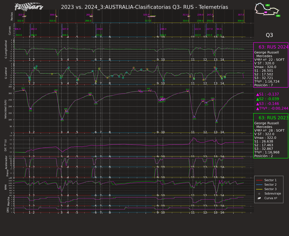 CMP2024_2023·3·Clasificatorias-RUS_Telemetrías