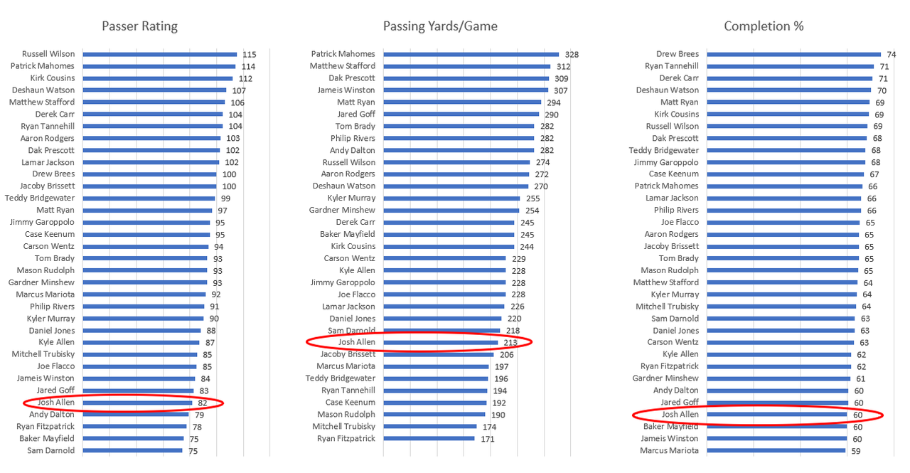 josh-allen-stats-after-week-10.png