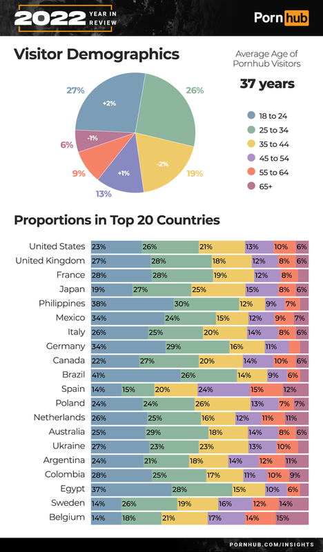 pornhub-insights-2022-year-in-review-age-demographics_