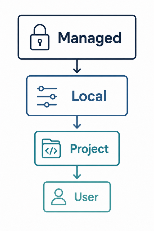 Claude Code behaves differently by project settings hierarchy pyramid