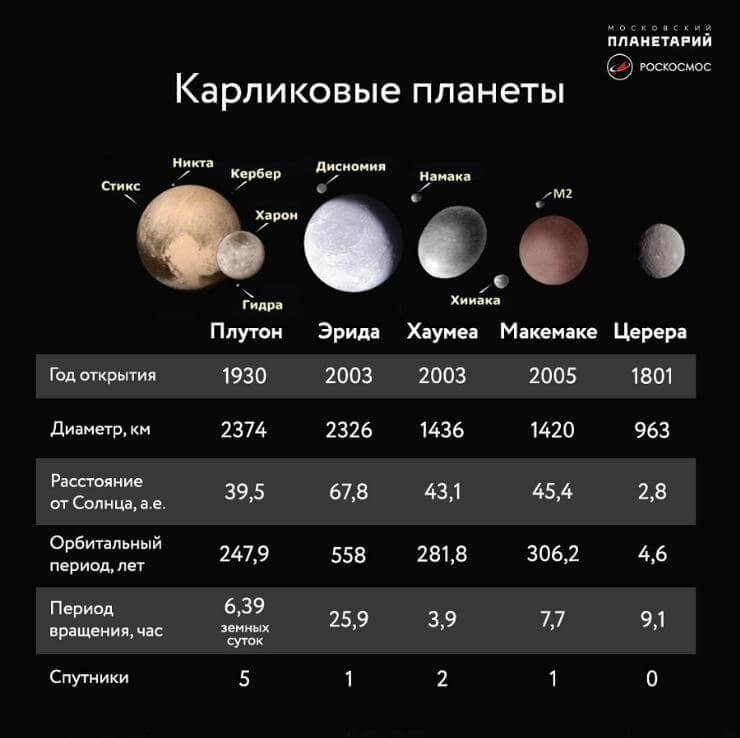 Интересные и познавательные факты о карликовых планетах Интересные и познавательные факты о карликовых планетах