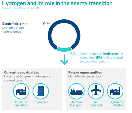 Hydrogen and its role in the energy transition