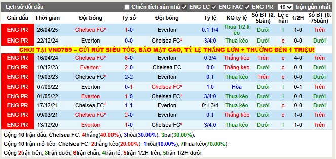 Thành tích đối đầu Chelsea FC vs Everton