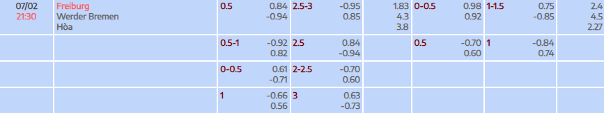 Tỷ lệ kèo Bundesliga Freiburg vs Werder Bremen