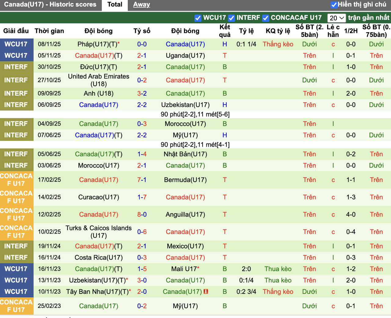 Phong độ U17 Canada