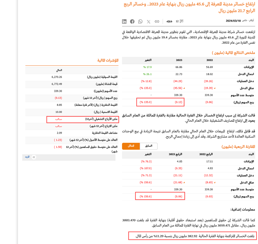 Screenshot 2024-03-30 at 20-01-23 ارتفاع خسائر مدينة المعرفة إلى 45.6 مليون ريال بنهاية عام 2023.. و