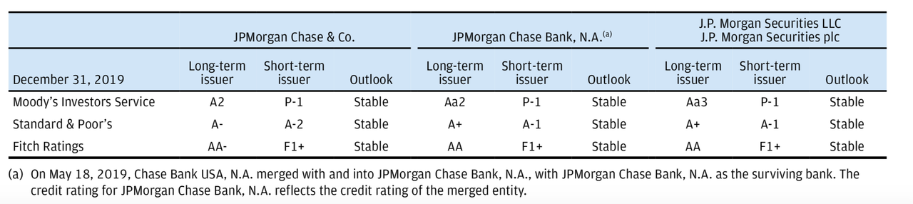 JP Morgan Credit Ratings