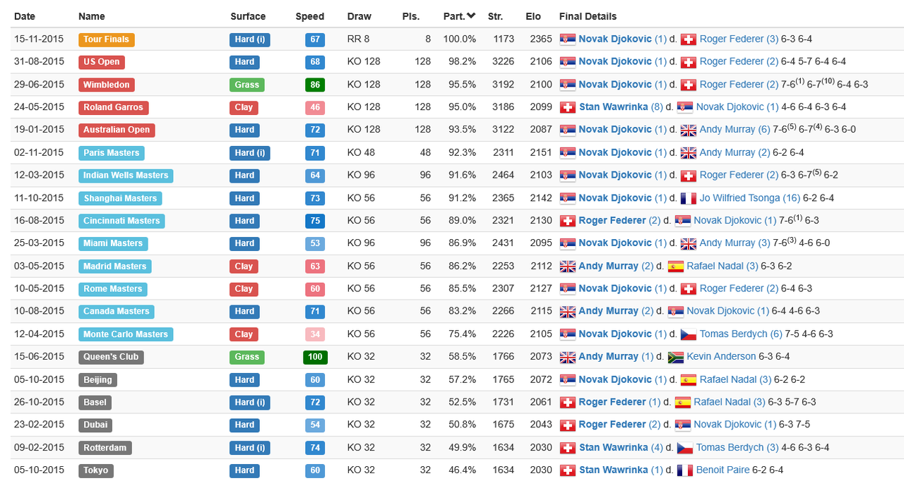 Screenshot-2026-03-02-at-08-58-25-Ultimate-Tennis-Statistics-Tournament-Events.png