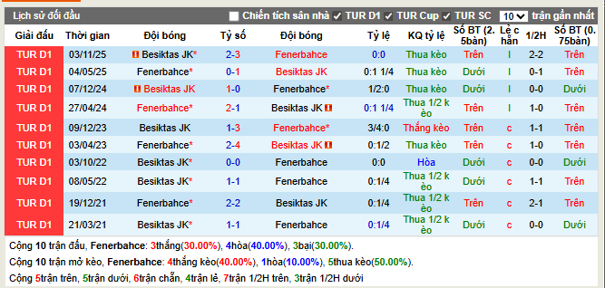 Thành tích đối đầu Fenerbahce vs Besiktas JK