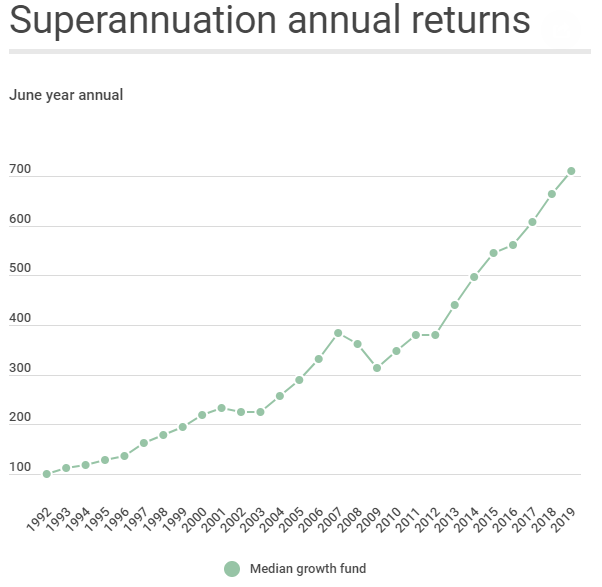 Super vs Stock Market returns Capture