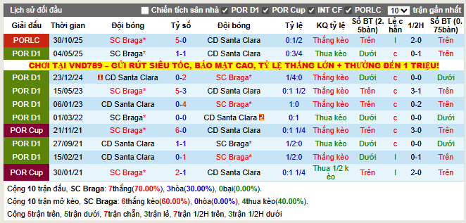 Thành tích đối đầu SC Braga vs CD Santa Clara