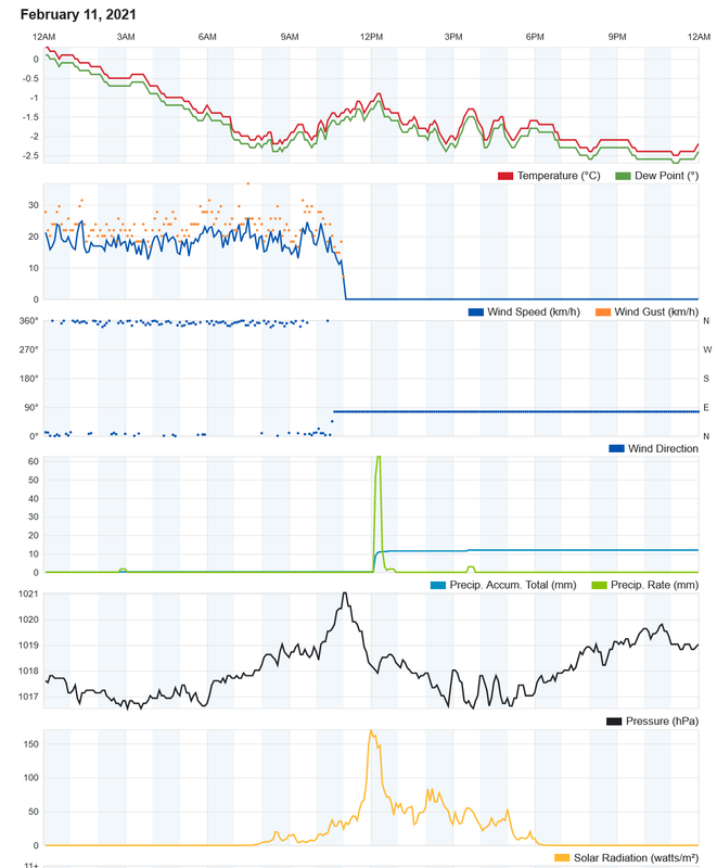 Screenshot_2021-03-02 Personal Weather Station Dashboard Weather Underground