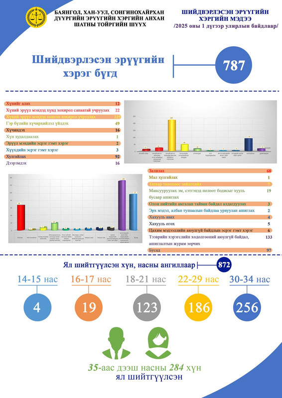  Эрүүгийн хэргийн тоон үзүүлэлтийг 3 дугаар сарын 20-ны өдрийн байдлаар танилцуулж байна