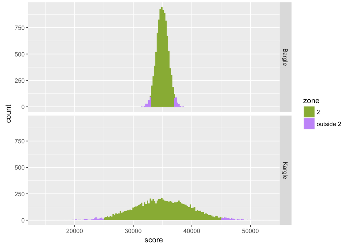 A histogram of the distribution of score in Bargle on the top. Zone 2 is shaded in green, and the area outside of zone 2 is shaded in purple. A histogram of the distribution of score in Kargle at the bottom. Zone 2 is shaded in green, and the area outside of zone 2 is shaded in purple. The proportion of Zone 2 is around 0.95 in both distributions.