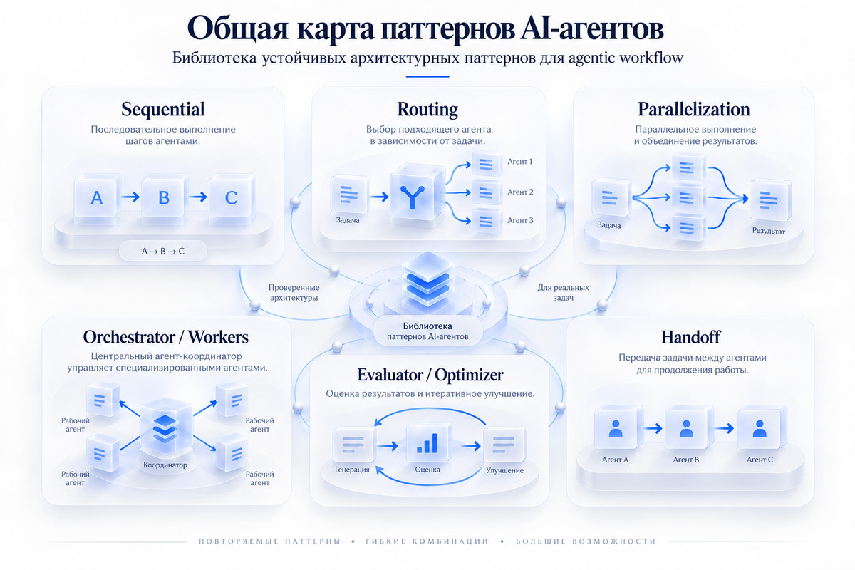Общая карта паттернов ИИ-агентов