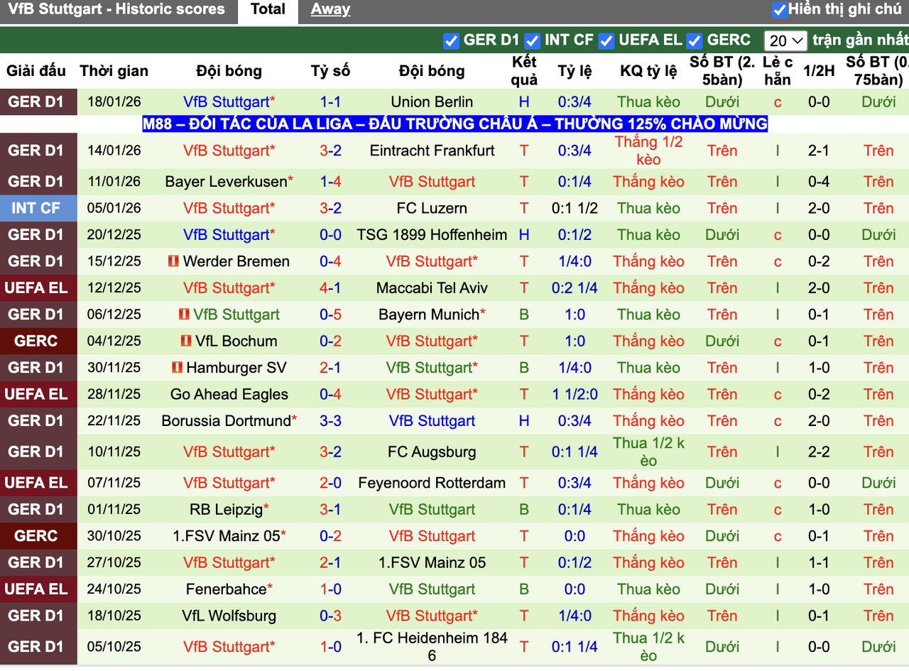 Phong độ Stuttgart