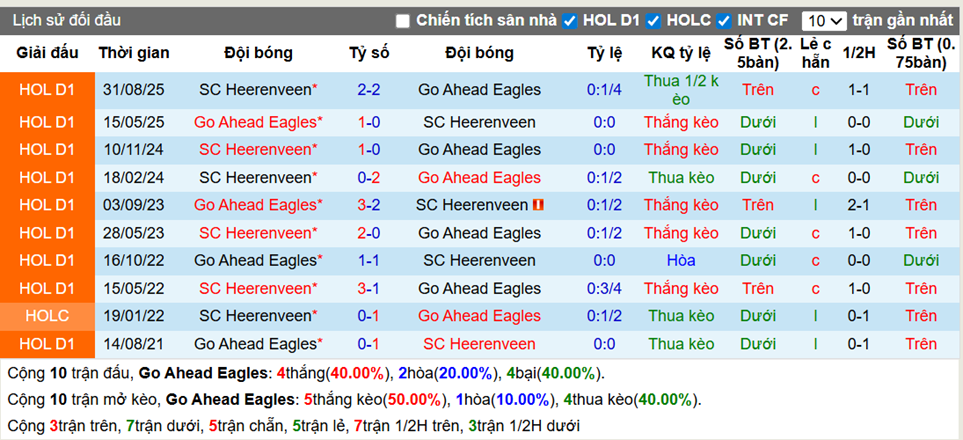Thành tích đối đầu Go Ahead Eagles vs SC Heerenveen