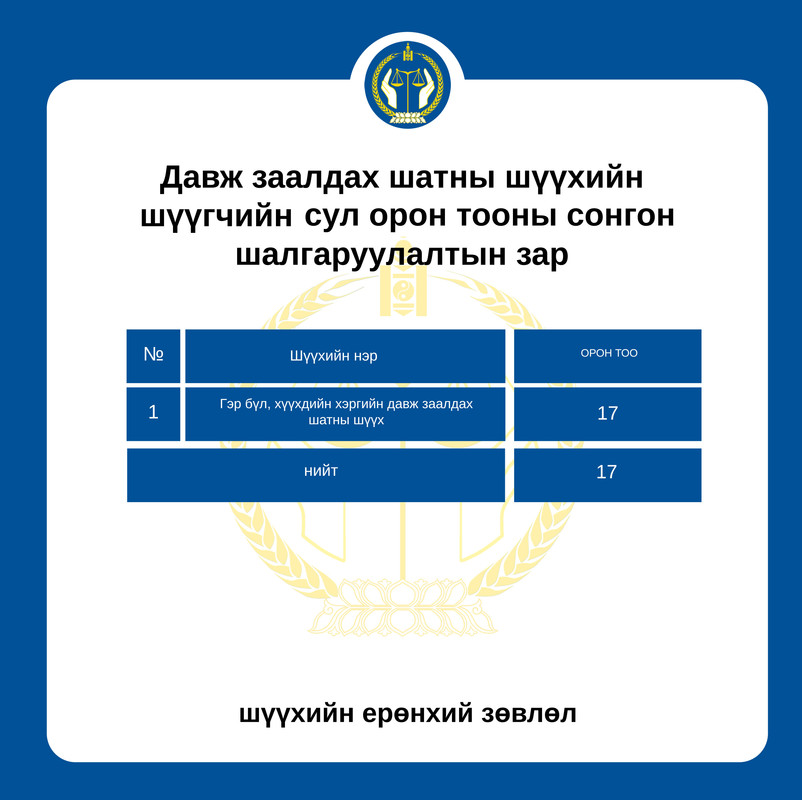 Давж заалдах шатны шүүхийн шүүгчийн сул орон тооны сонгон шалгаруулалтын зар