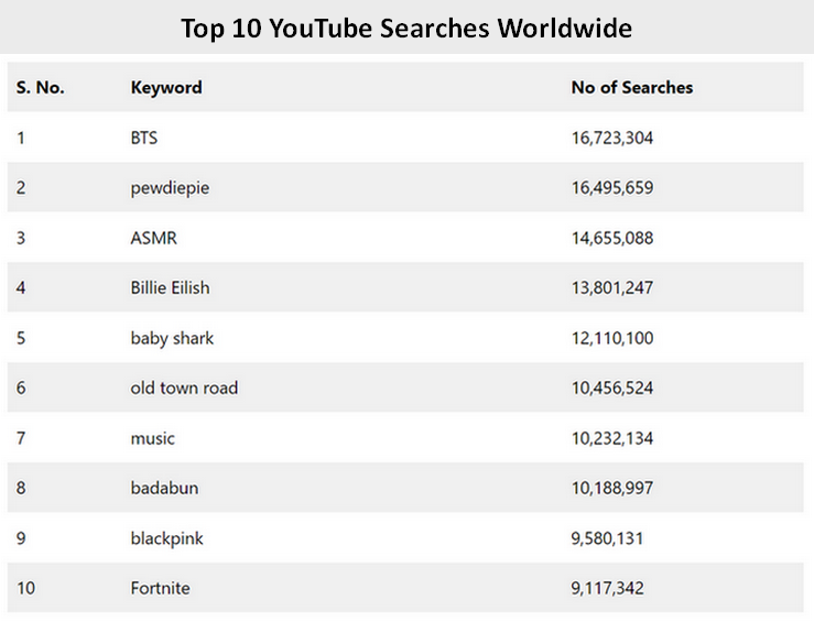 You-Tube-Searches-Worldwide.png