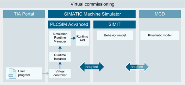 SIMATIC Machine Simulator Virtual commissioning of machines SIMATIC Machine Simulator Virtual commissioning of machines