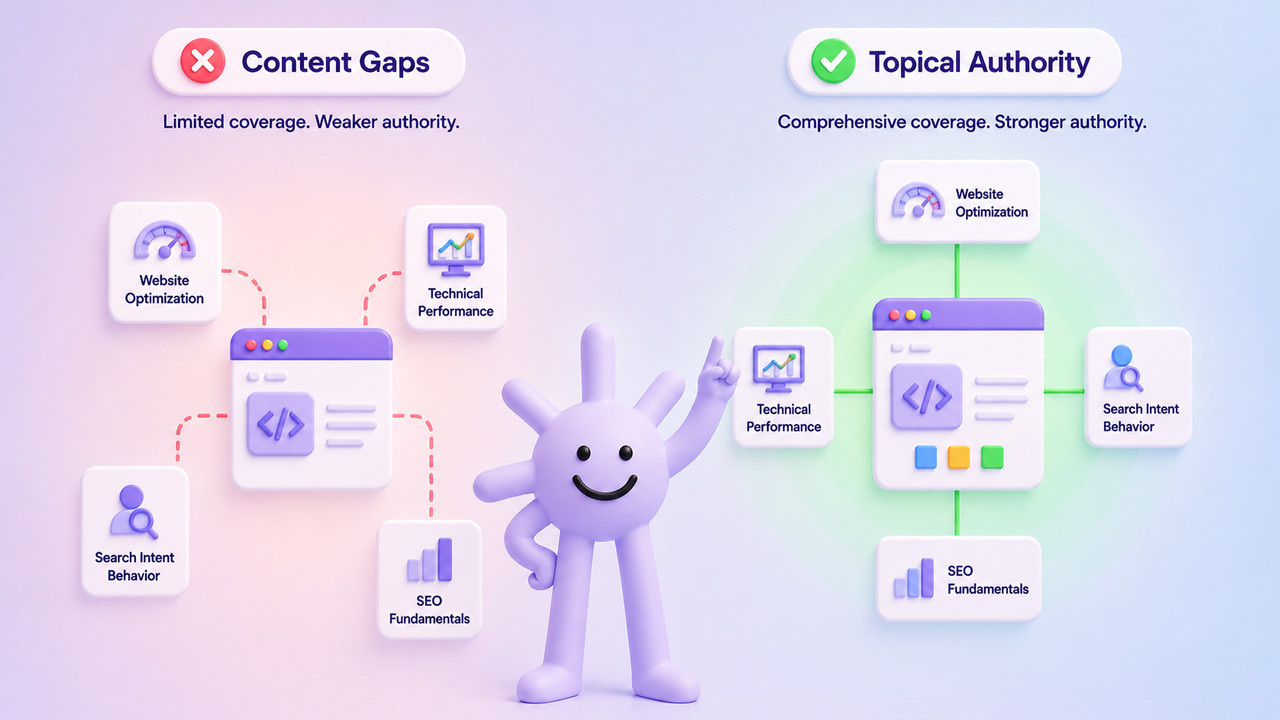 Illustration showing that how content gaps weaken topical authority.